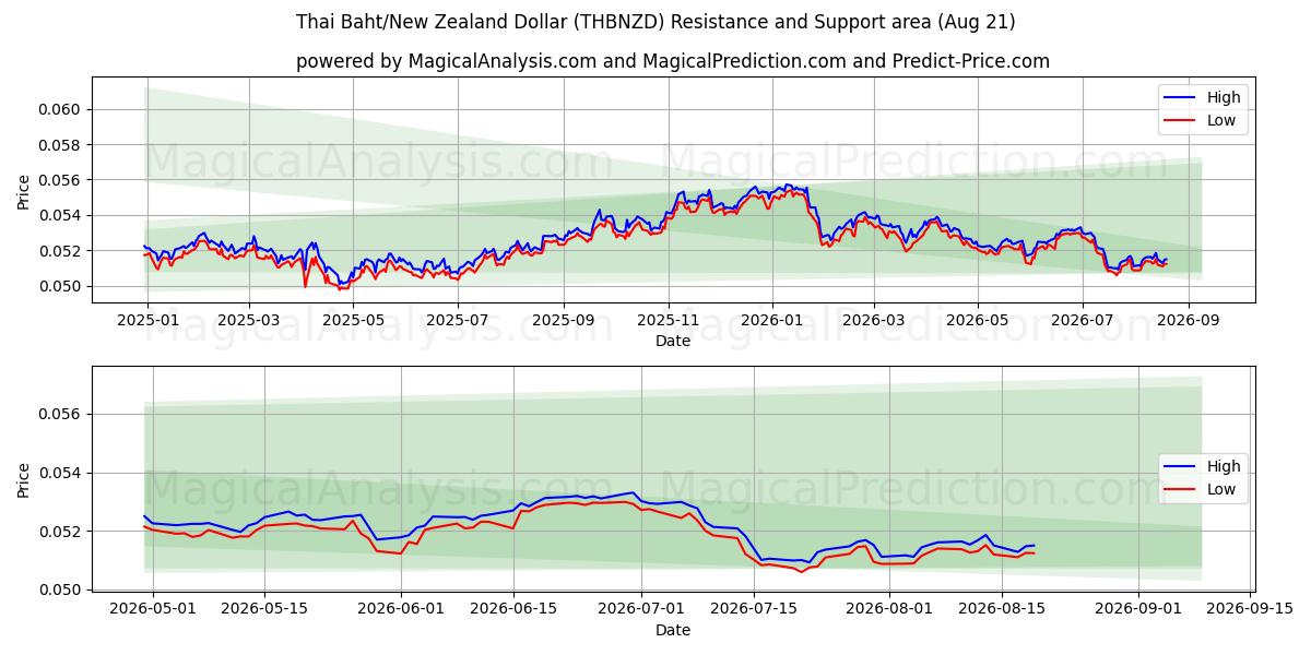  Thai Baht/New Zealand Dollar (THBNZD) Support and Resistance area (19 Aug) 