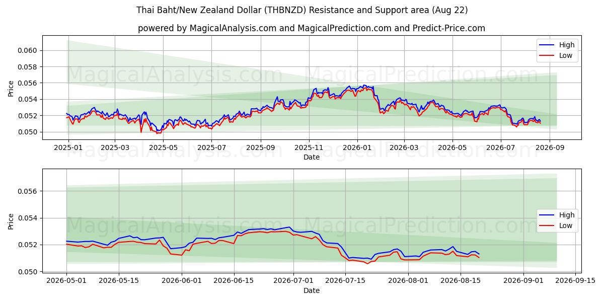 Thailändischer Baht/Neuseeländischer Dollar (THBNZD) Support and Resistance area (21 Aug) 