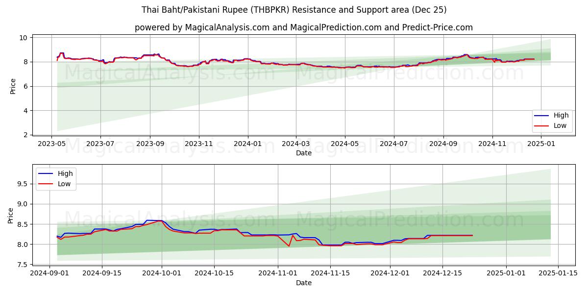  泰铢/巴基斯坦卢比 (THBPKR) Support and Resistance area (25 Dec) 