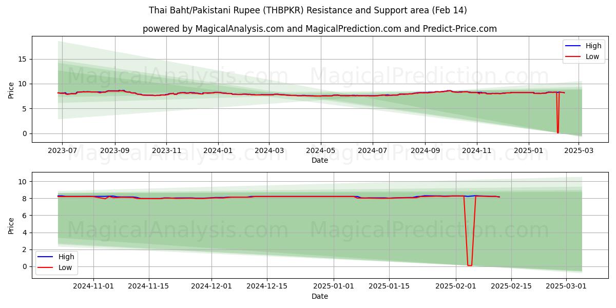  Baht tailandés/Rupia paquistaní (THBPKR) Support and Resistance area (04 Feb) 