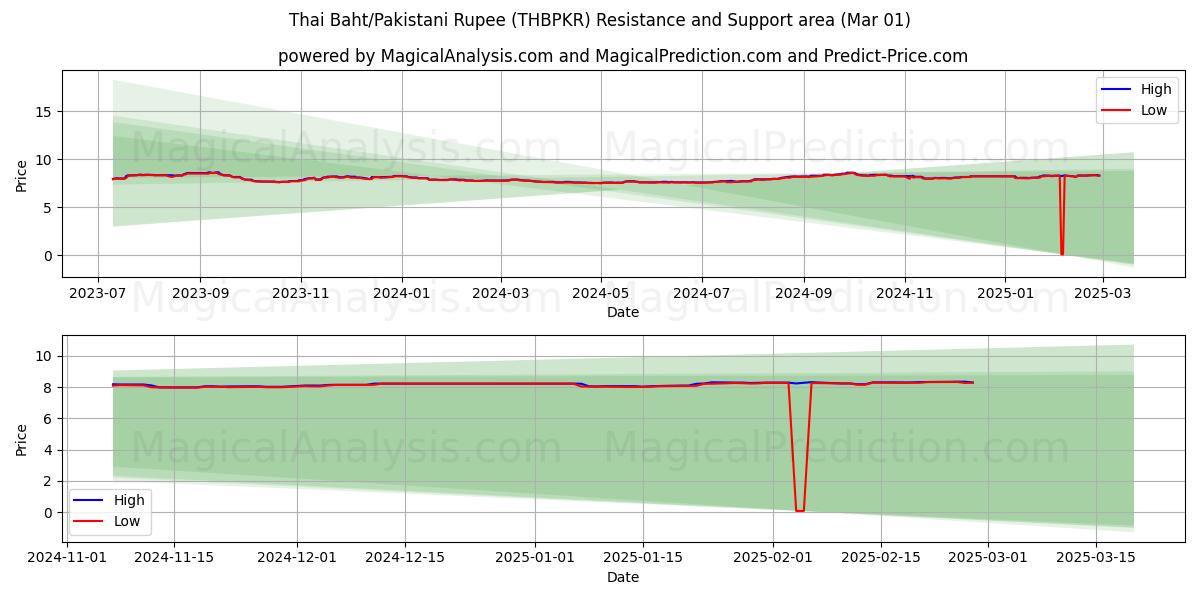  태국 바트/파키스탄 루피 (THBPKR) Support and Resistance area (01 Mar) 