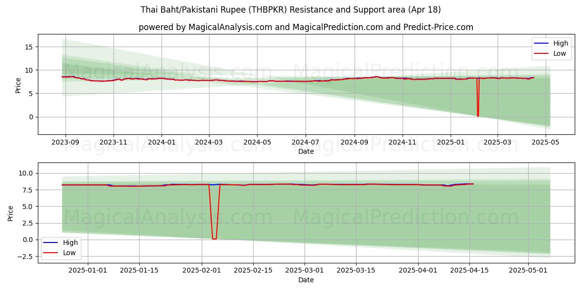 Thai Baht/Pakistani Rupee (THBPKR) Support and Resistance area (18 Apr) Thai Baht/Pakistani Rupee (THBPKR) Support and Resistance area (18 Apr)