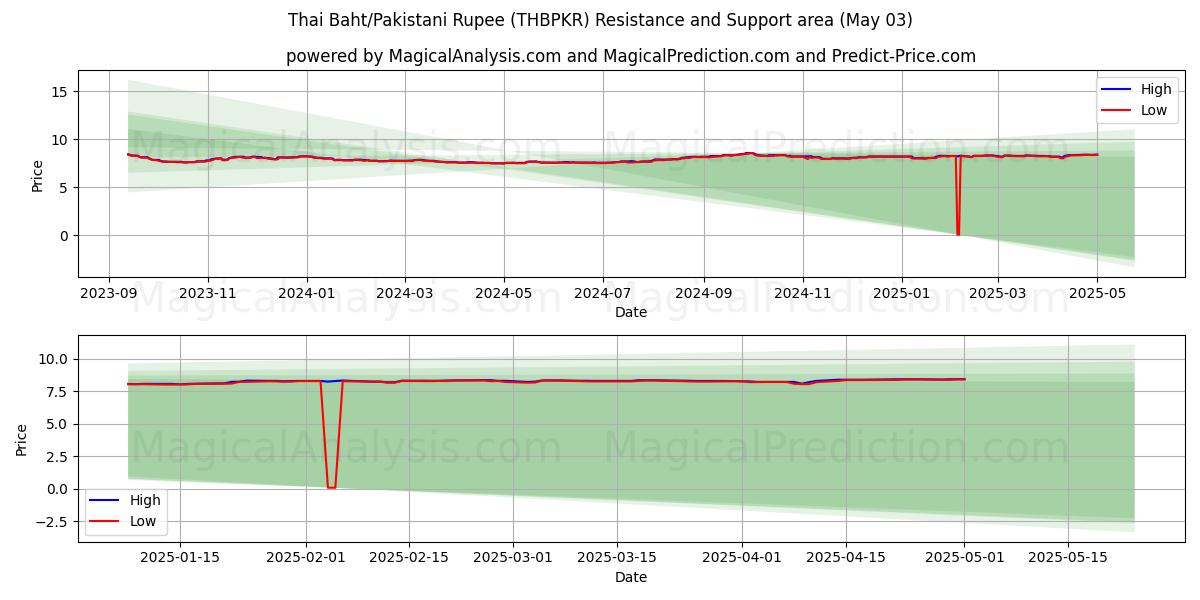  thailandske baht/pakistanske rupier (THBPKR) Support and Resistance area (03 May) 