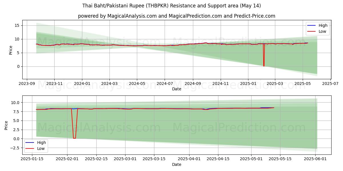  Thaise baht/Pakistaanse roepie (THBPKR) Support and Resistance area (14 May) 