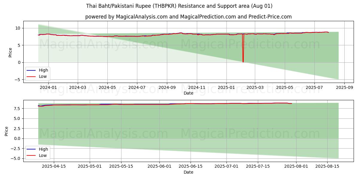  Baht tailandés/Rupia paquistaní (THBPKR) Support and Resistance area (30 Jul) 