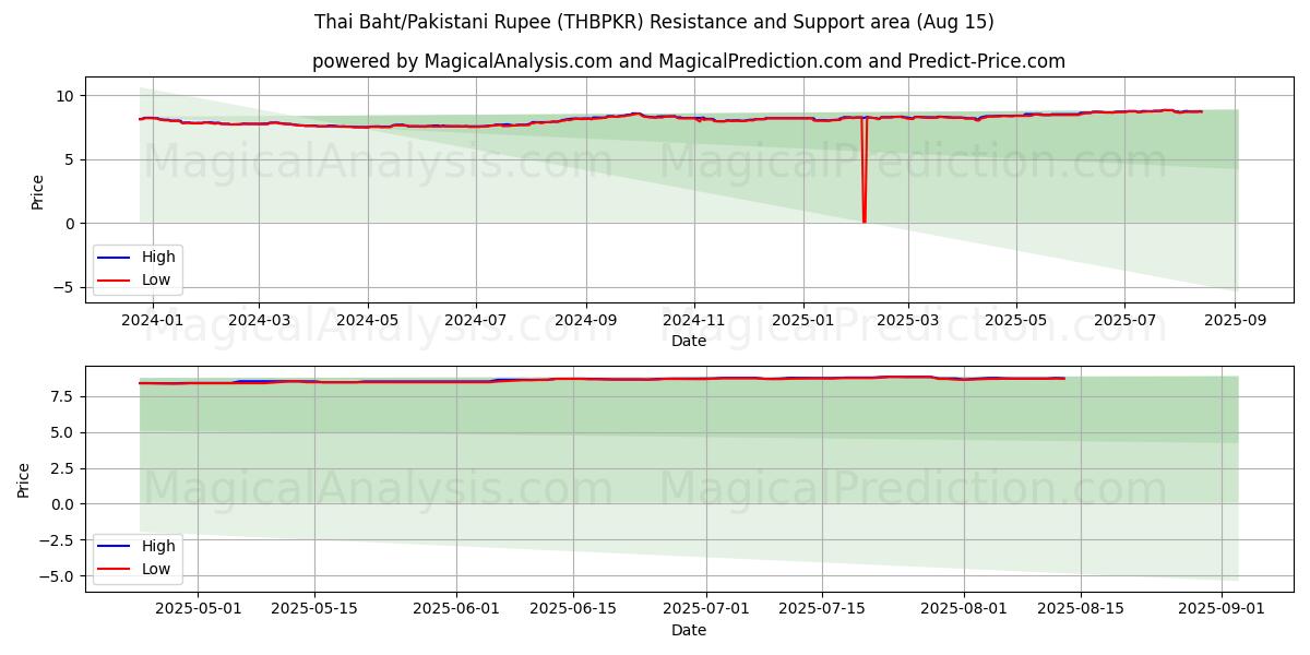  Baht thaïlandais/Roupie pakistanaise (THBPKR) Support and Resistance area (14 Aug) 