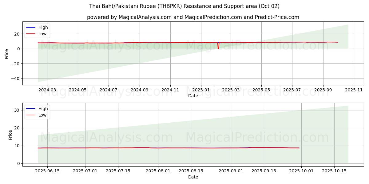  Thaimaan bahti/Pakistanin rupia (THBPKR) Support and Resistance area (26 Sep) 