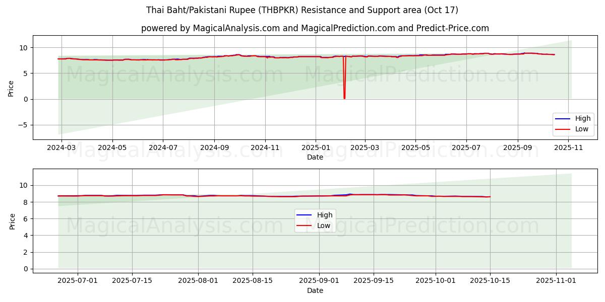 Thaimaan bahti/Pakistanin rupia (THBPKR) Support and Resistance area (16 Oct) Thaimaan bahti/Pakistanin rupia (THBPKR) Support and Resistance area (16 Oct)