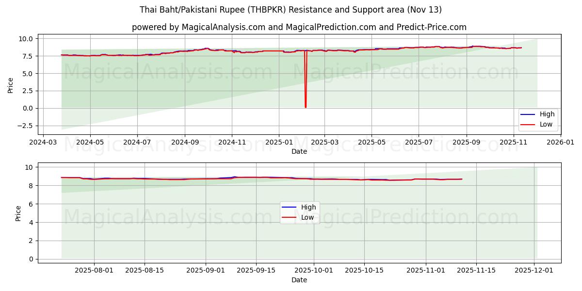  Baht tailandês/rúpia paquistanesa (THBPKR) Support and Resistance area (12 Nov) 
