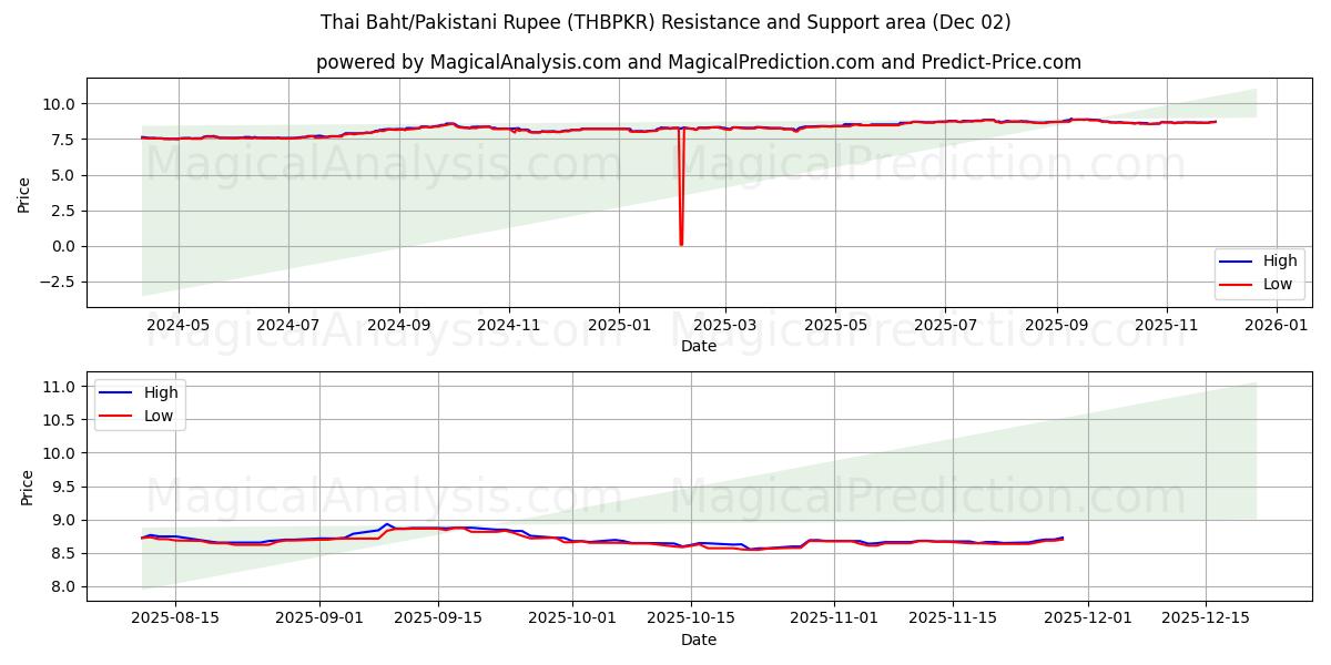  Thaimaan bahti/Pakistanin rupia (THBPKR) Support and Resistance area (01 Dec) 