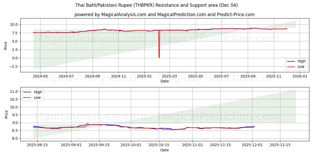  بات تایلند/روپیه پاکستان (THBPKR) Support and Resistance area (03 Dec) 