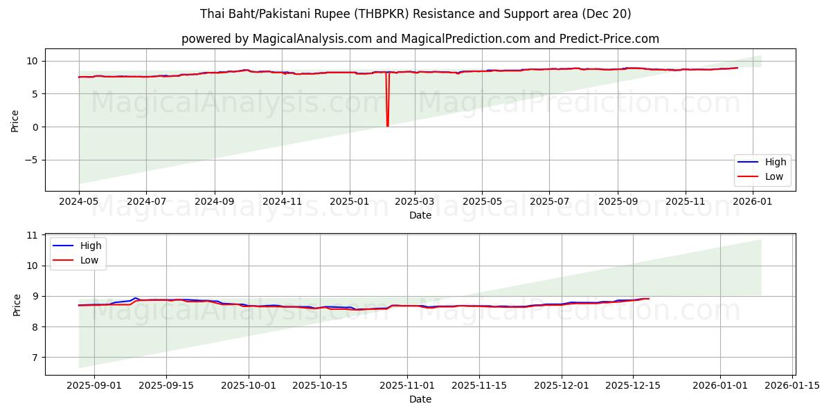  Thaimaan bahti/Pakistanin rupia (THBPKR) Support and Resistance area (19 Dec) 