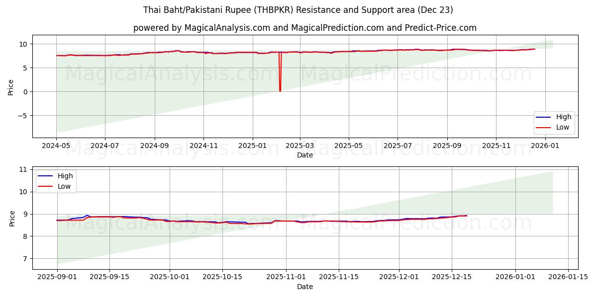  Baht tailandés/Rupia paquistaní (THBPKR) Support and Resistance area (22 Dec) 