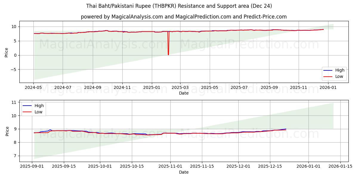  Tayland Bahtı/Pakistan Rupisi (THBPKR) Support and Resistance area (23 Dec) 