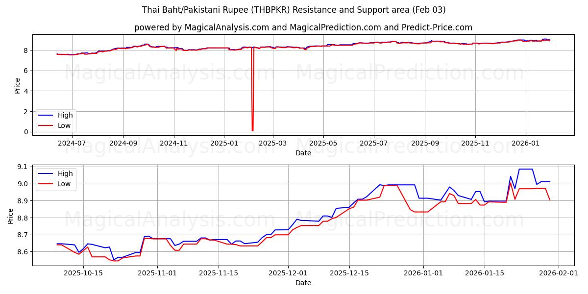  Baht thaïlandais/Roupie pakistanaise (THBPKR) Support and Resistance area (02 Feb) 