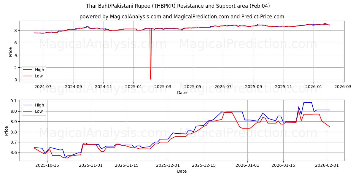  Thaise baht/Pakistaanse roepie (THBPKR) Support and Resistance area (03 Feb) 