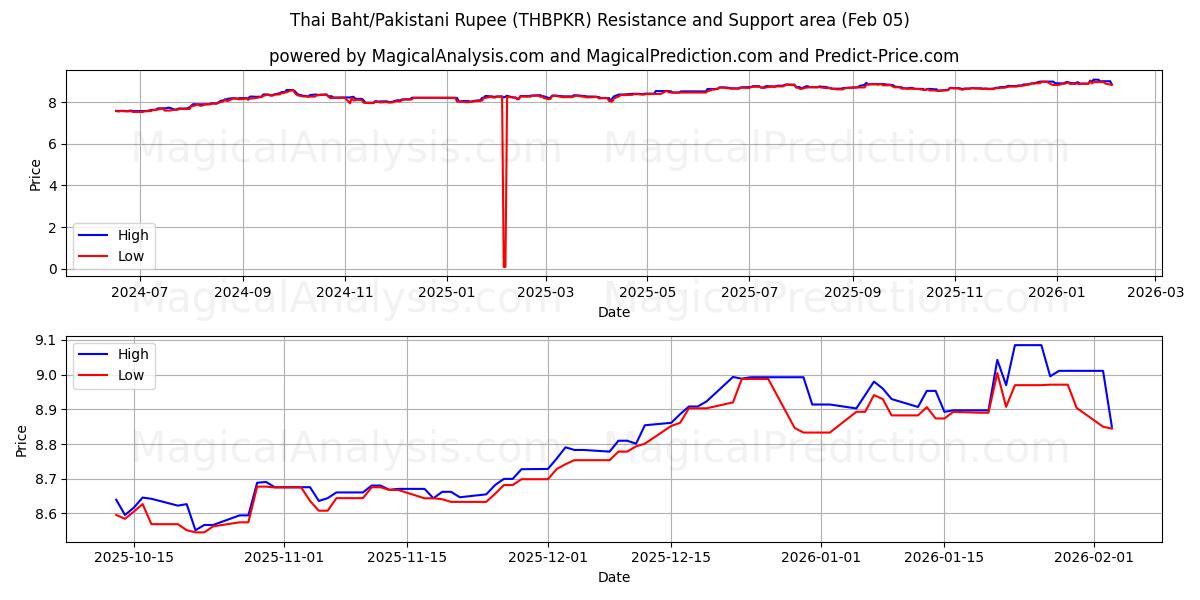  Thaimaan bahti/Pakistanin rupia (THBPKR) Support and Resistance area (04 Feb) 