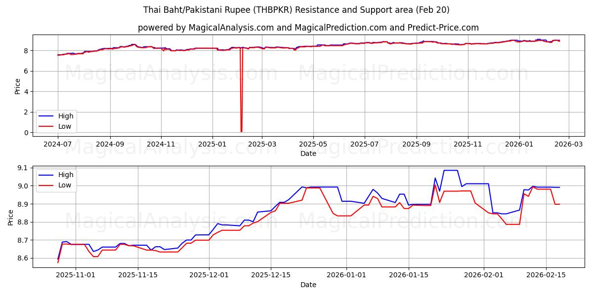 Тайский бат/Пакистанская рупия (THBPKR) Support and Resistance area (19 Feb) 