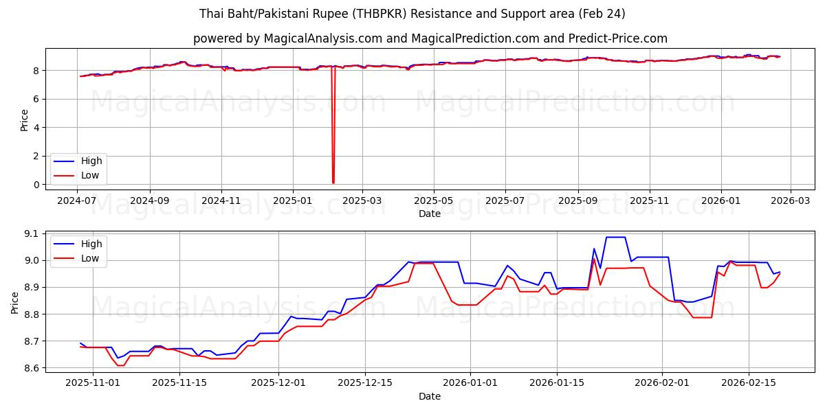  Thaise baht/Pakistaanse roepie (THBPKR) Support and Resistance area (23 Feb) 