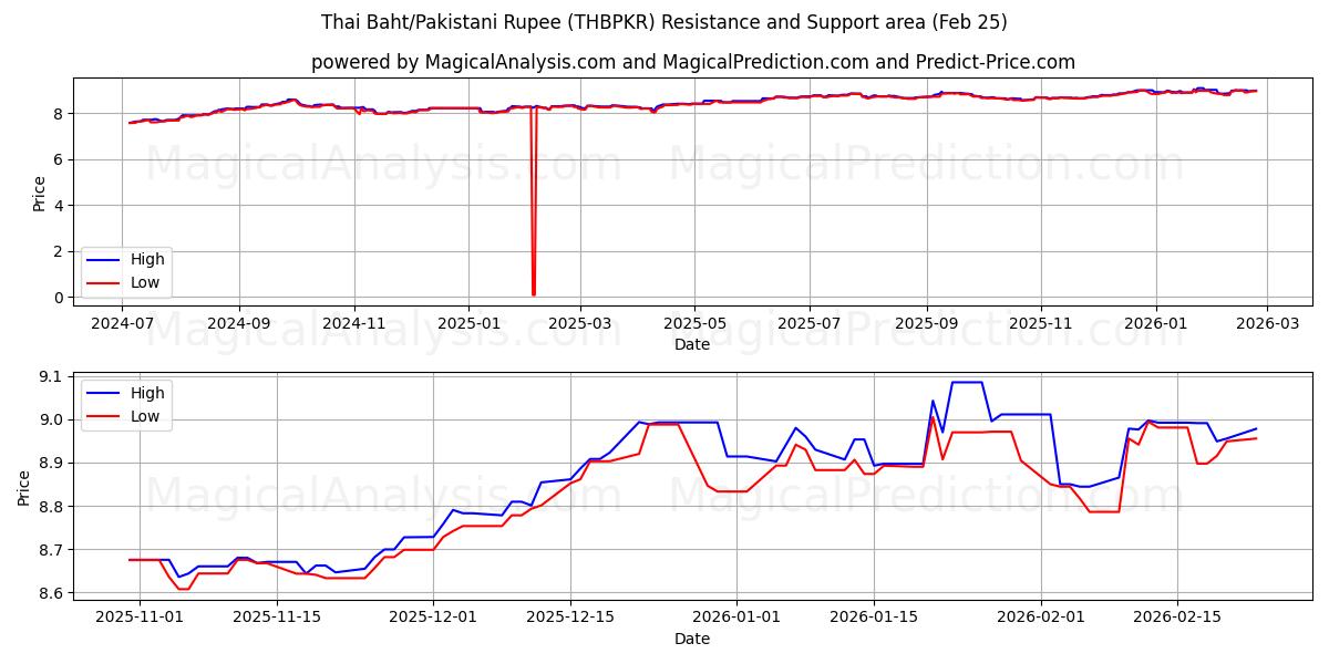  بات تایلند/روپیه پاکستان (THBPKR) Support and Resistance area (24 Feb) 