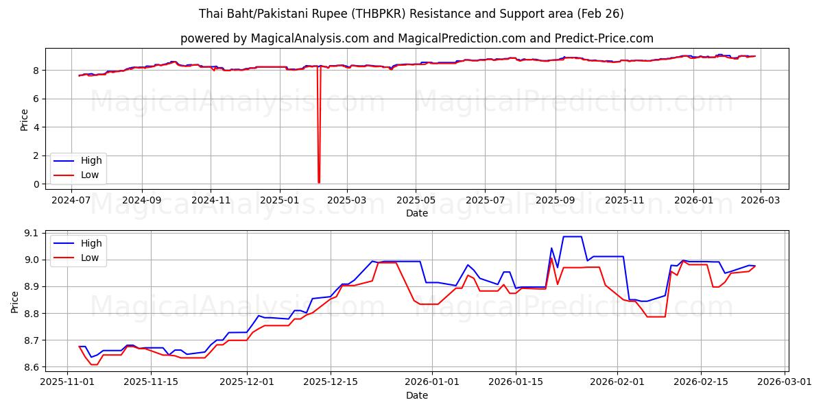  Thaimaan bahti/Pakistanin rupia (THBPKR) Support and Resistance area (25 Feb) 
