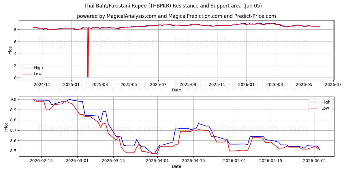  Baht tailandês/rúpia paquistanesa (THBPKR) Support and Resistance area (03 Jun) 