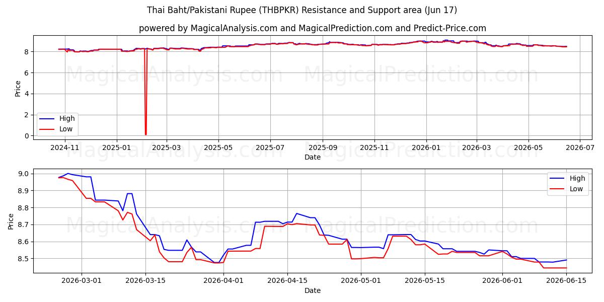  Baht tailandese/Rupia pakistana (THBPKR) Support and Resistance area (09 Jun) 