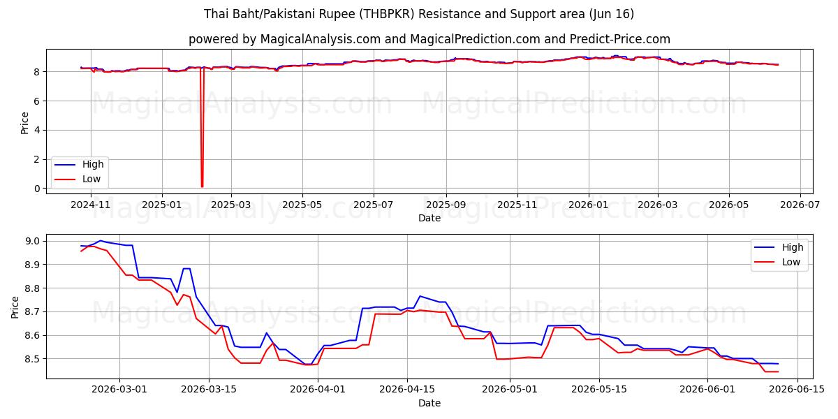  Tayland Bahtı/Pakistan Rupisi (THBPKR) Support and Resistance area (11 Jun) 