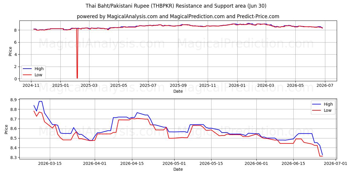  Thailändischer Baht/Pakistanische Rupie (THBPKR) Support and Resistance area (29 Jun) 