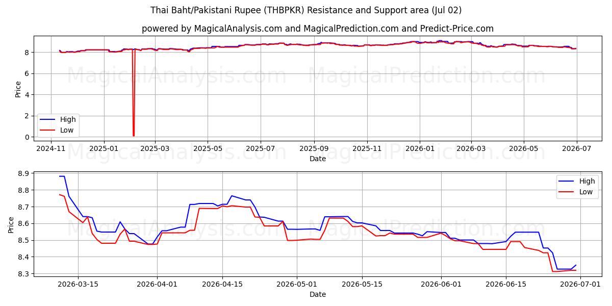  Тайский бат/Пакистанская рупия (THBPKR) Support and Resistance area (01 Jul) 