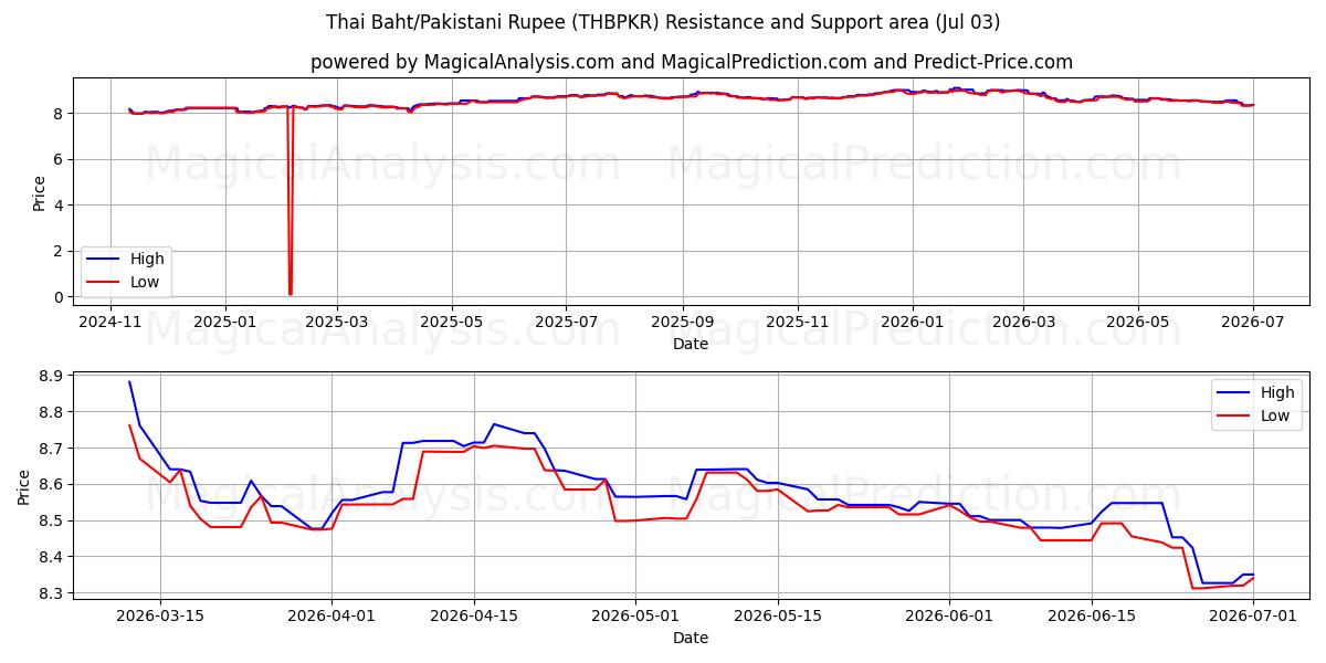  Tayland Bahtı/Pakistan Rupisi (THBPKR) Support and Resistance area (02 Jul) 
