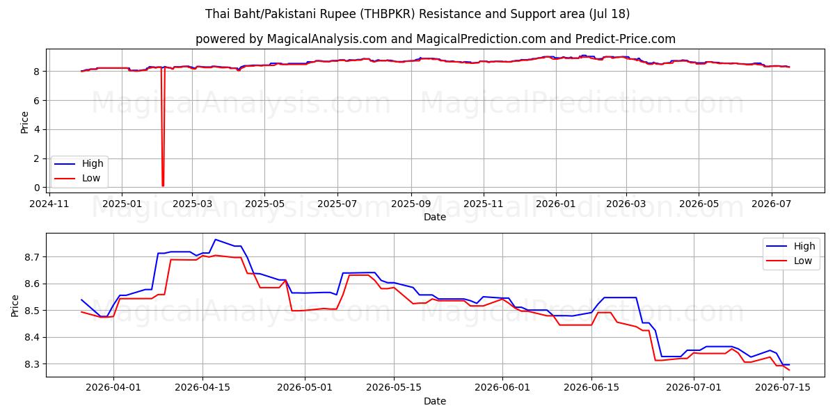  Baht thaïlandais/Roupie pakistanaise (THBPKR) Support and Resistance area (17 Jul) 