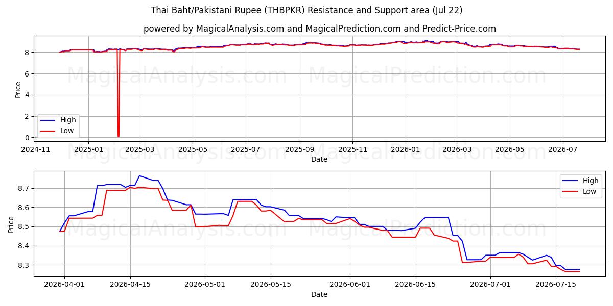  Тайский бат/Пакистанская рупия (THBPKR) Support and Resistance area (21 Jul) 