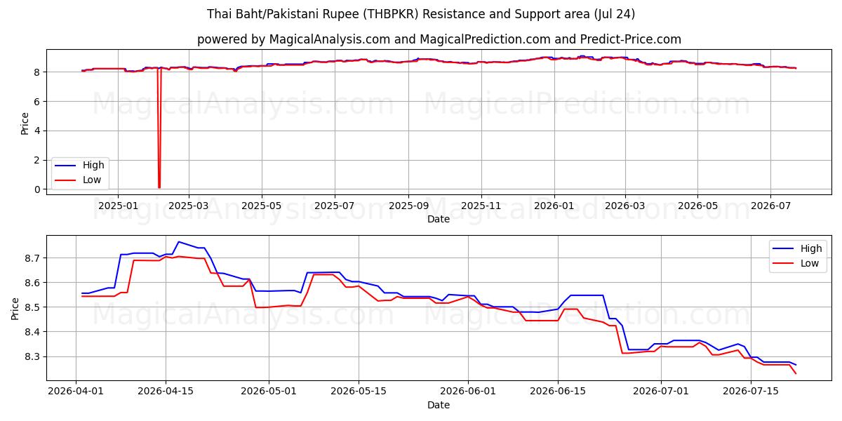  Tayland Bahtı/Pakistan Rupisi (THBPKR) Support and Resistance area (22 Jul) 
