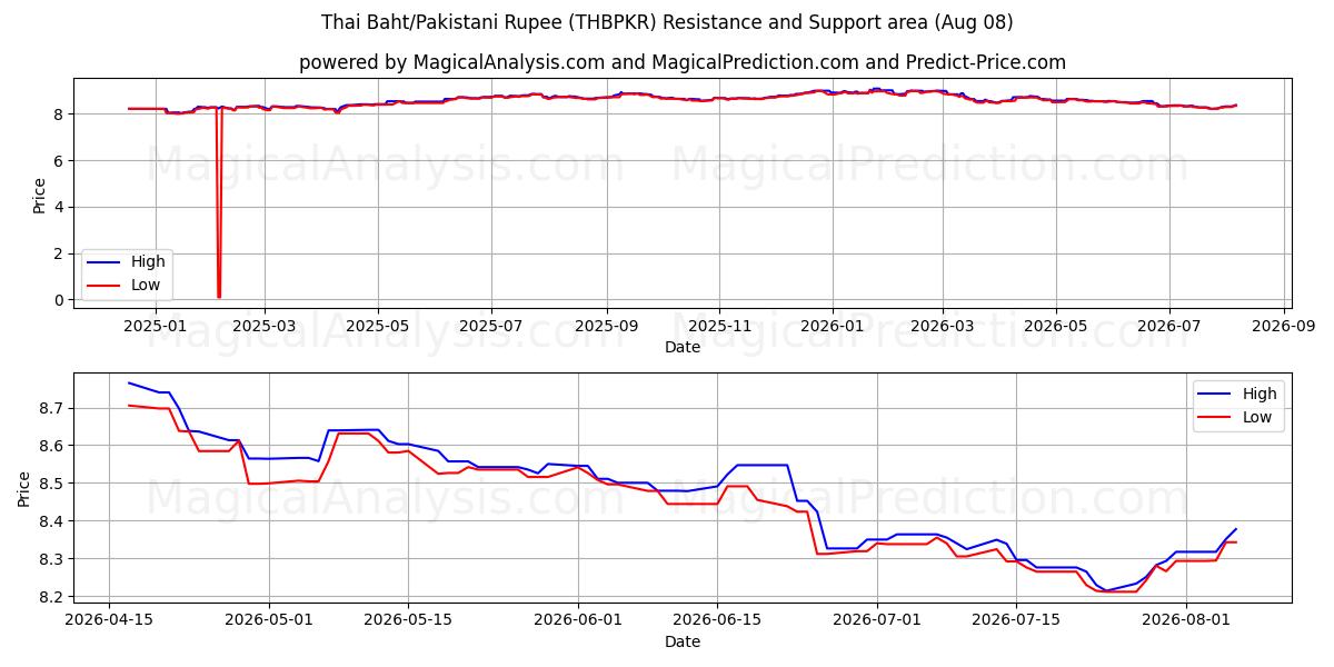  Baht thaïlandais/Roupie pakistanaise (THBPKR) Support and Resistance area (06 Aug) 
