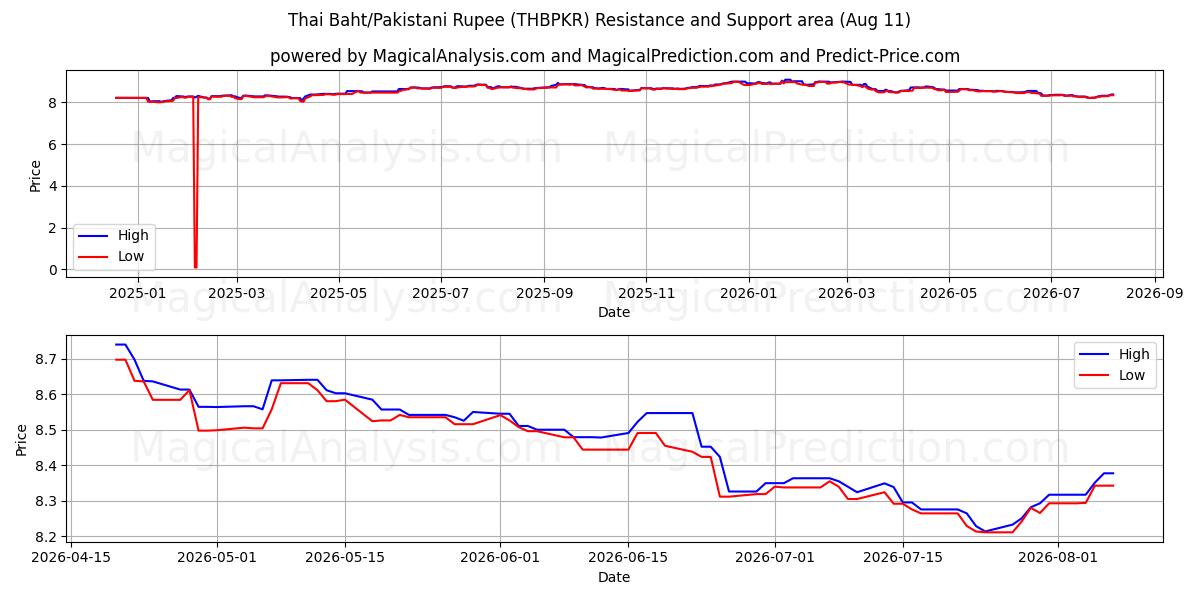  Тайский бат/Пакистанская рупия (THBPKR) Support and Resistance area (10 Aug) 