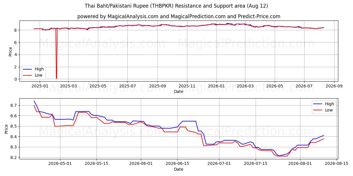 Тайский бат/Пакистанская рупия (THBPKR) Support and Resistance area (11 Aug) 