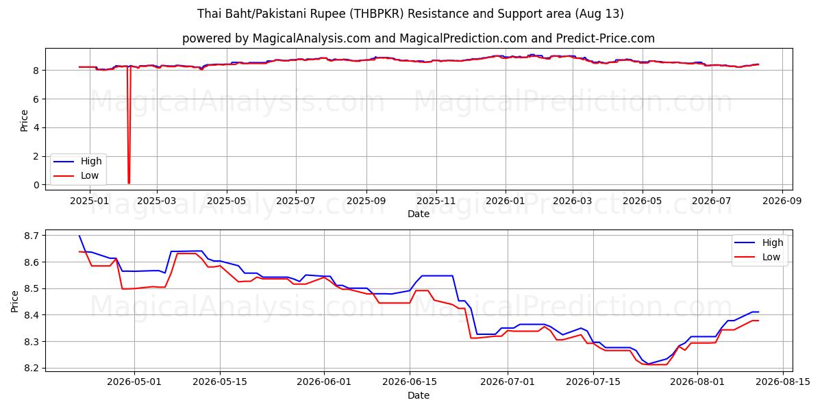  Baht tailandés/Rupia paquistaní (THBPKR) Support and Resistance area (12 Aug) 