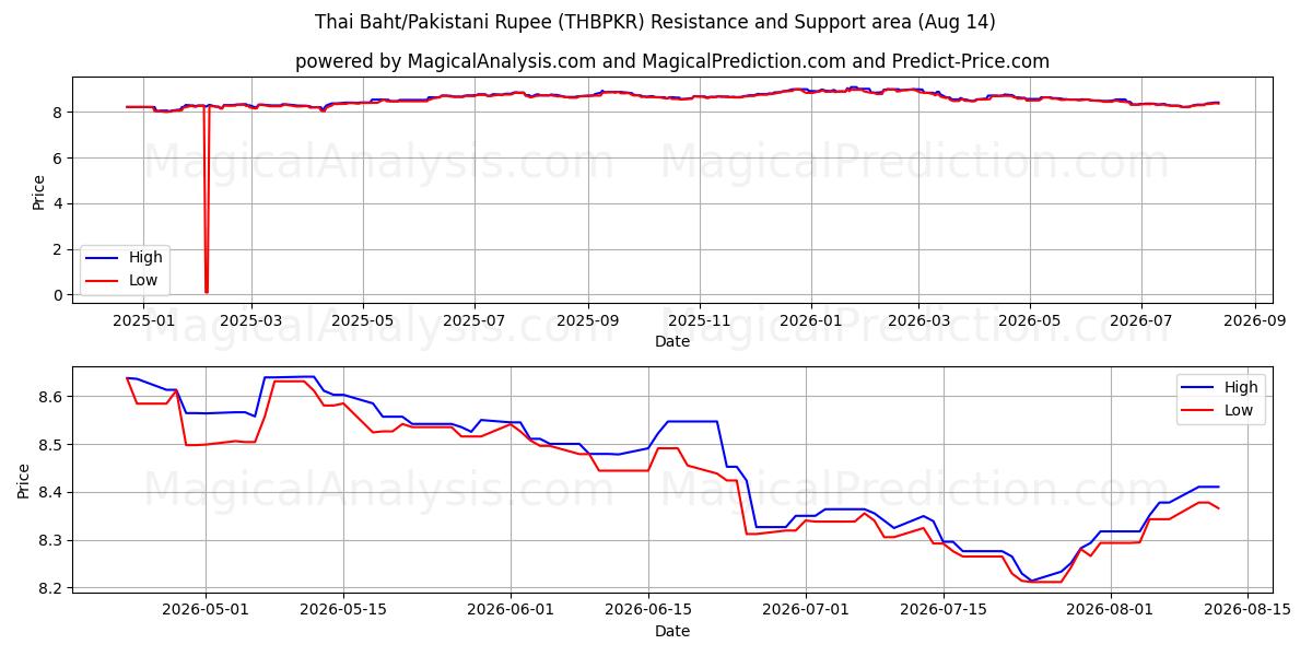  थाई बात/पाकिस्तानी रुपया (THBPKR) Support and Resistance area (13 Aug) 