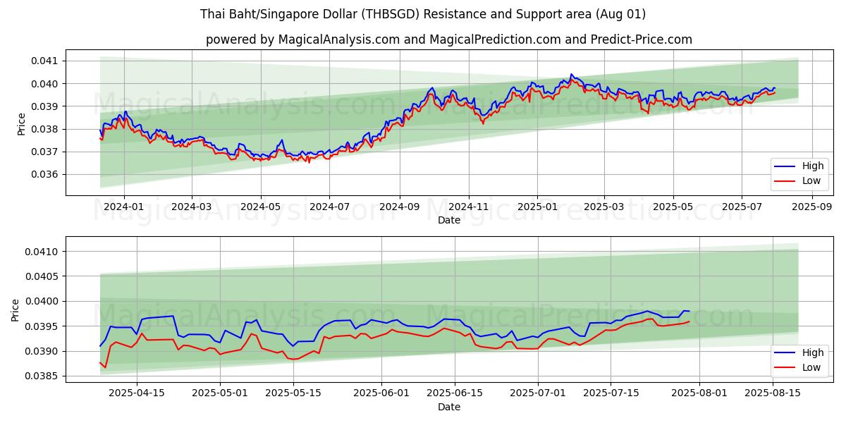  البات التايلندي/الدولار السنغافوري (THBSGD) Support and Resistance area (30 Jul) 