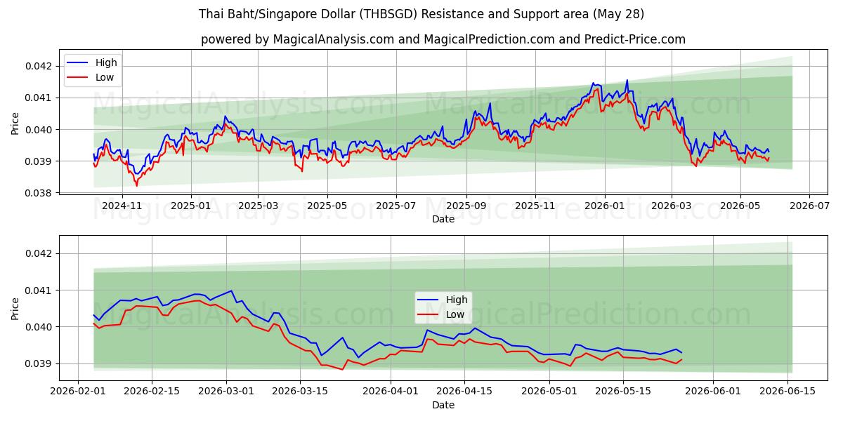  البات التايلندي/الدولار السنغافوري (THBSGD) Support and Resistance area (06 May) 