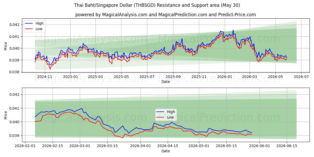  Baht tailandês/dólar de Singapura (THBSGD) Support and Resistance area (29 May) 
