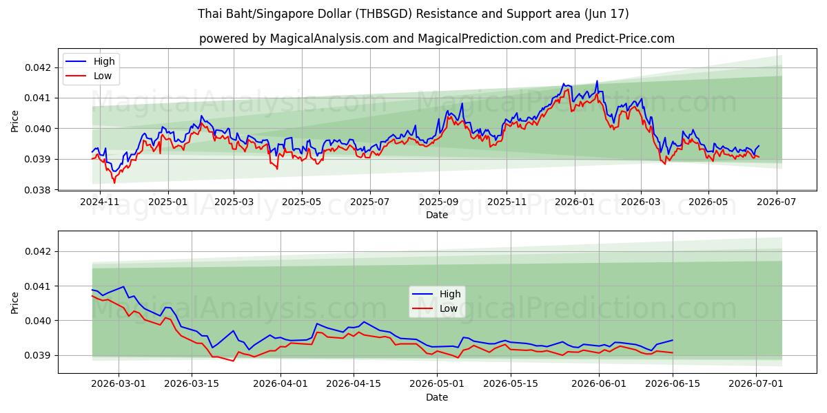  Thai Baht/Singapore Dollar (THBSGD) Support and Resistance area (11 Jun) 
