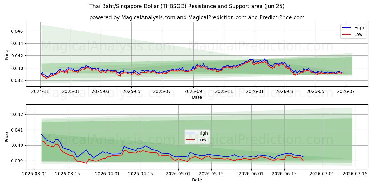  Tayland Bahtı/Singapur Doları (THBSGD) Support and Resistance area (22 Jun) 