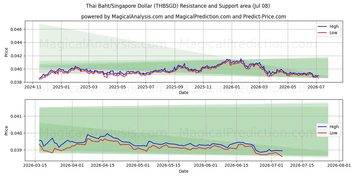  태국 바트/싱가포르 달러 (THBSGD) Support and Resistance area (07 Jul) 