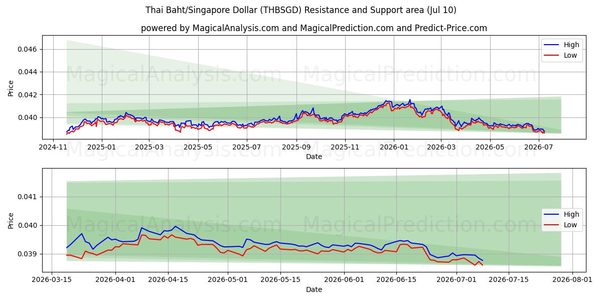  Thai Baht/Singapore Dollar (THBSGD) Support and Resistance area (09 Jul) 