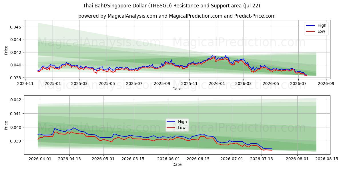  Baht tailandés/Dólar de Singapur (THBSGD) Support and Resistance area (21 Jul) 