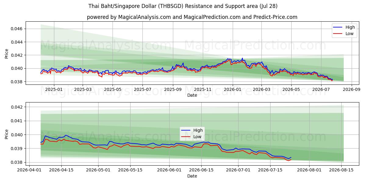  태국 바트/싱가포르 달러 (THBSGD) Support and Resistance area (27 Jul) 