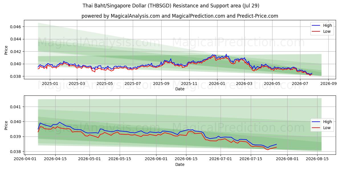  Thai Baht/Singapore Dollar (THBSGD) Support and Resistance area (28 Jul) 
