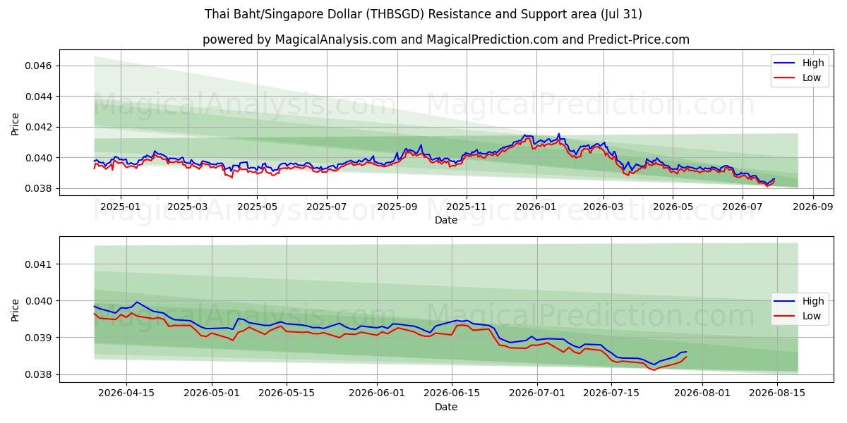  Thai Baht/Singapore Dollar (THBSGD) Support and Resistance area (30 Jul) 